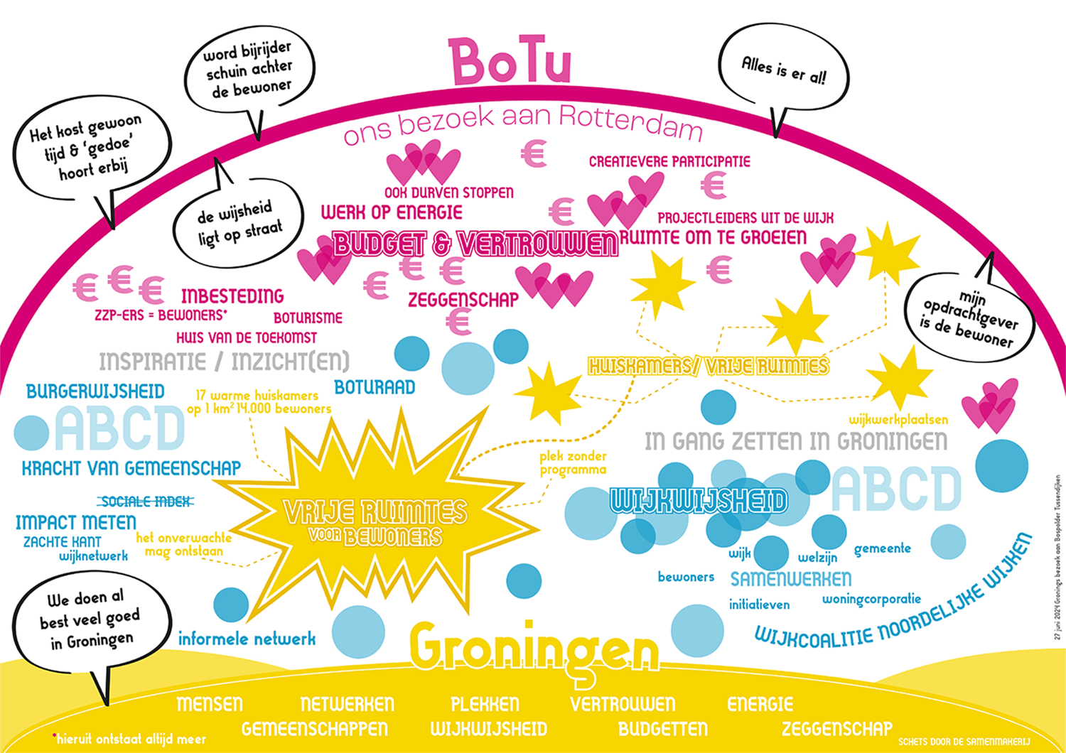 BoTu – het resultaat